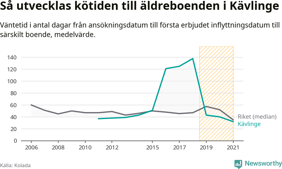 Graf:Väntetid till särskilt boende i Kävlinge kommun och riket